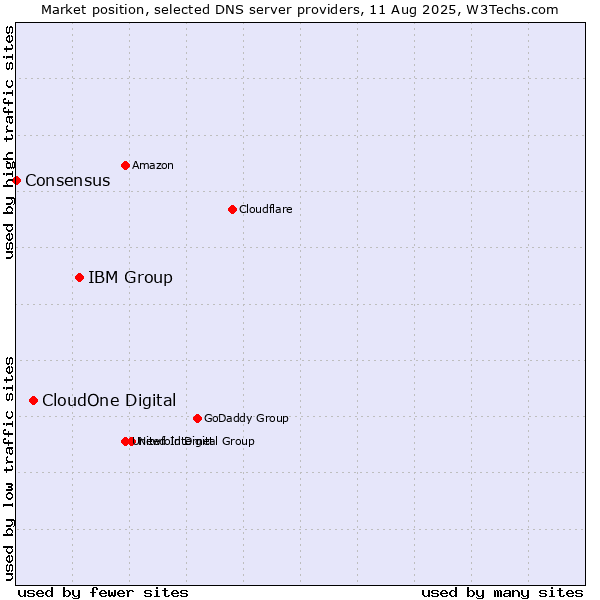 Market position of IBM Group vs. CloudOne Digital vs. Consensus
