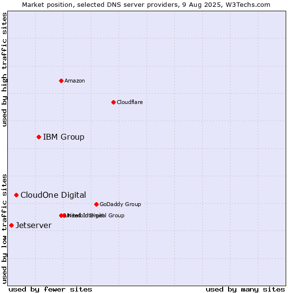 Market position of IBM Group vs. CloudOne Digital vs. Jetserver