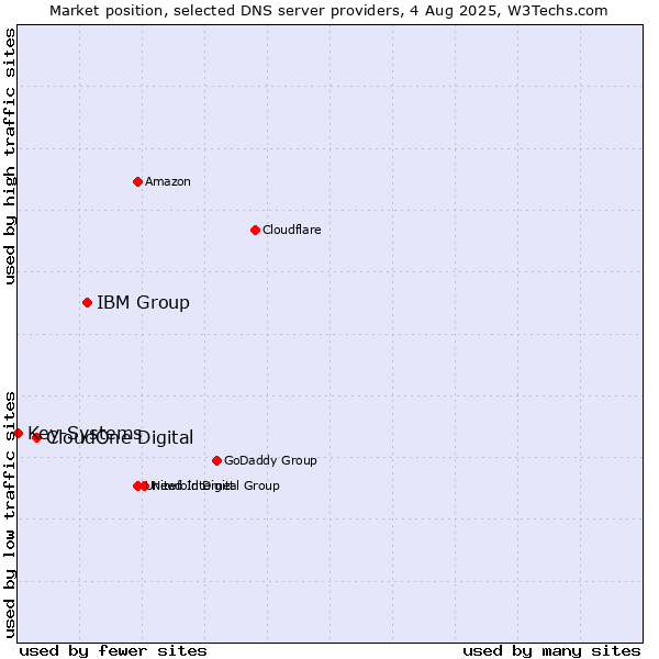 Market position of IBM Group vs. CloudOne Digital vs. Key-Systems