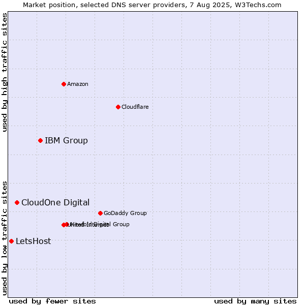 Market position of IBM Group vs. CloudOne Digital vs. LetsHost