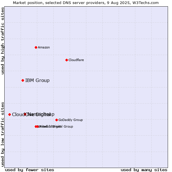 Market position of Namecheap vs. IBM Group vs. CloudOne Digital