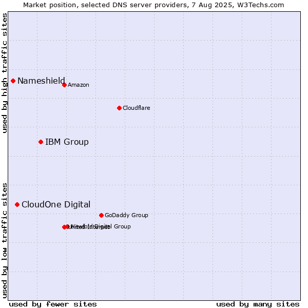 Market position of IBM Group vs. CloudOne Digital vs. Nameshield