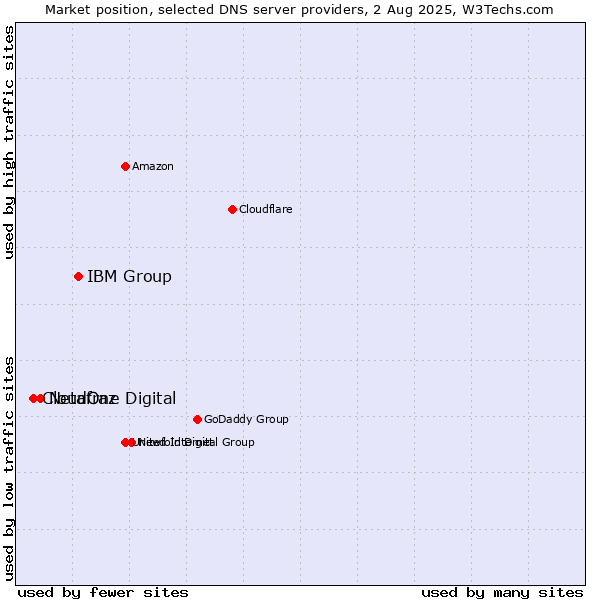 Market position of IBM Group vs. Netafraz vs. CloudOne Digital