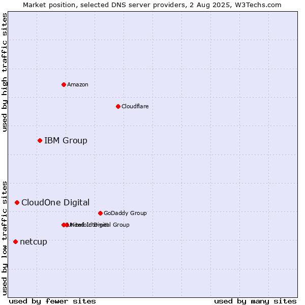 Market position of IBM Group vs. CloudOne Digital vs. netcup