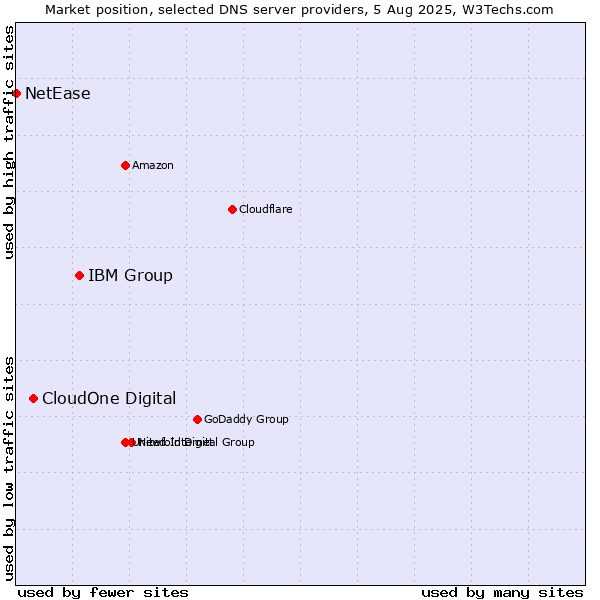 Market position of IBM Group vs. CloudOne Digital vs. NetEase