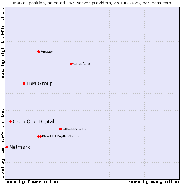 Market position of IBM Group vs. CloudOne Digital vs. Netmark