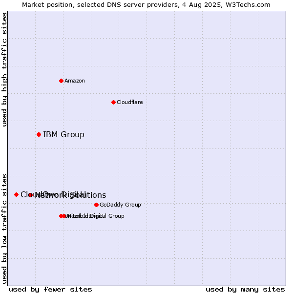 Market position of IBM Group vs. Network Solutions vs. CloudOne Digital