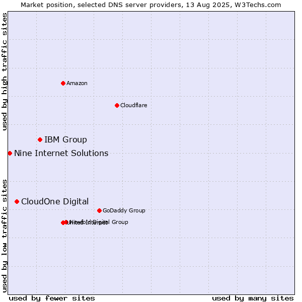 Market position of IBM Group vs. CloudOne Digital vs. Nine Internet Solutions