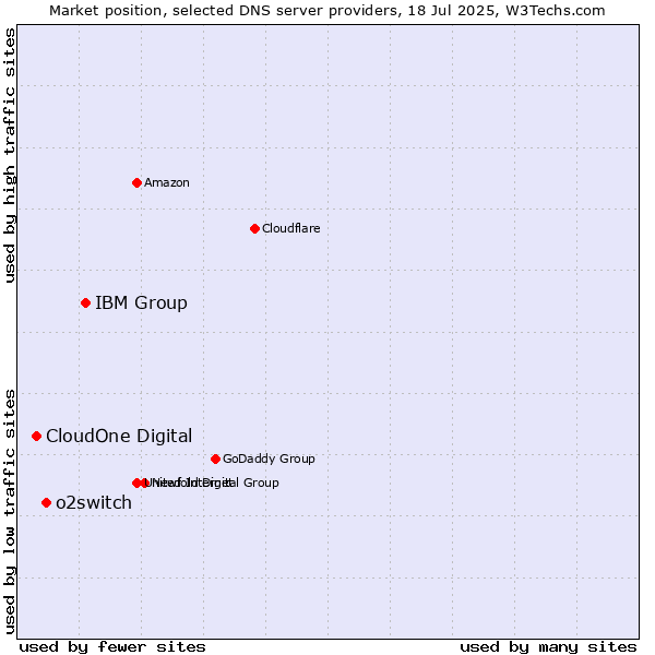 Market position of IBM Group vs. o2switch vs. CloudOne Digital