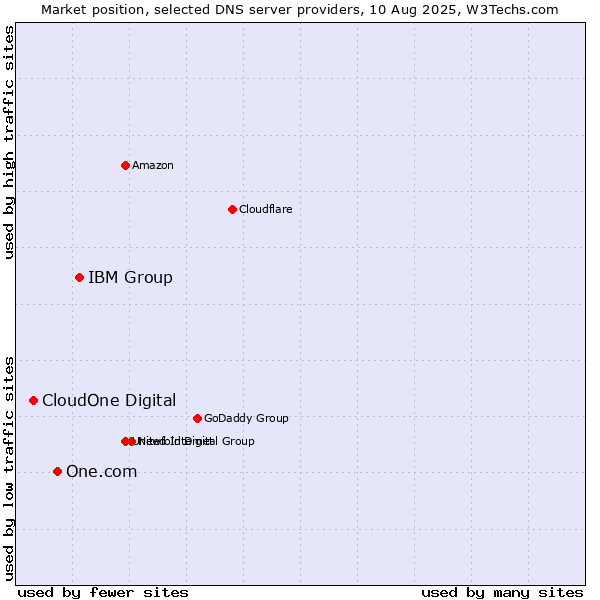Market position of IBM Group vs. One.com vs. CloudOne Digital