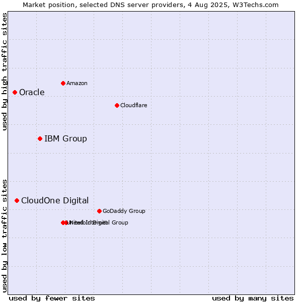 Market position of IBM Group vs. CloudOne Digital vs. Oracle