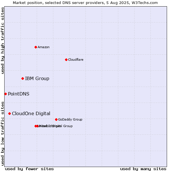 Market position of IBM Group vs. CloudOne Digital vs. PointDNS