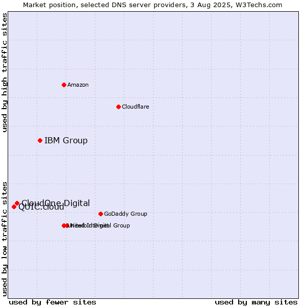 Market position of IBM Group vs. CloudOne Digital vs. QUIC.cloud