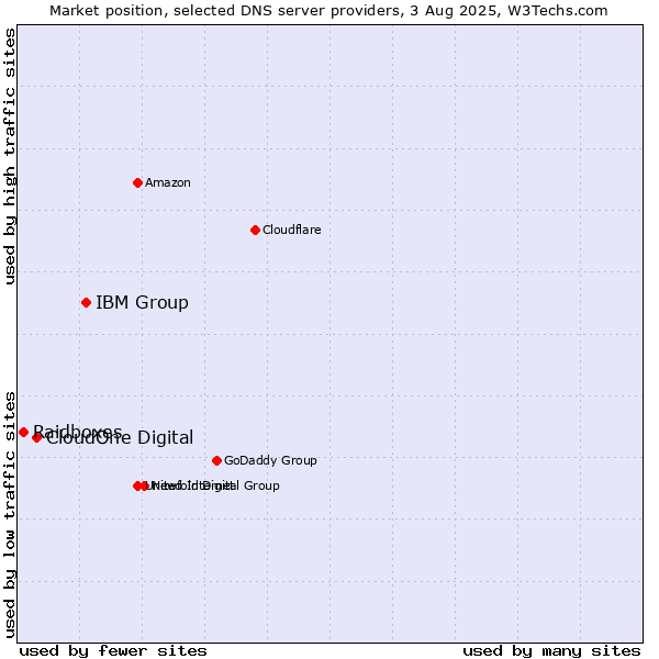 Market position of IBM Group vs. CloudOne Digital vs. Raidboxes