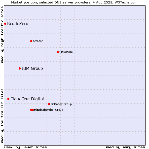 Market position of IBM Group vs. CloudOne Digital vs. RcodeZero