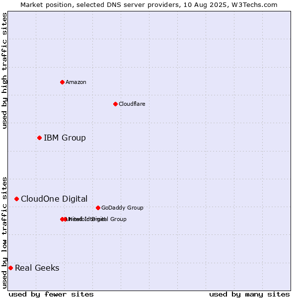 Market position of IBM Group vs. CloudOne Digital vs. Real Geeks