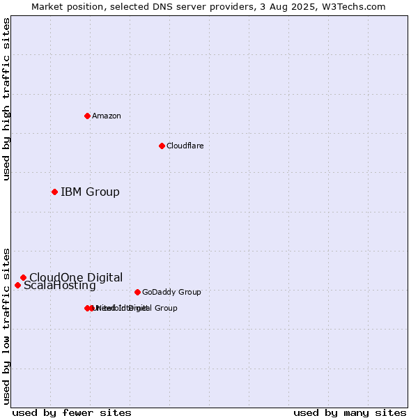 Market position of IBM Group vs. CloudOne Digital vs. ScalaHosting