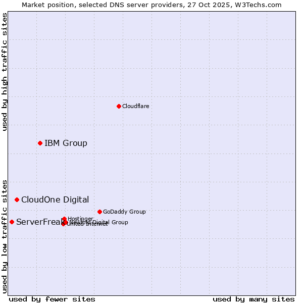 Market position of IBM Group vs. CloudOne Digital vs. ServerFreak