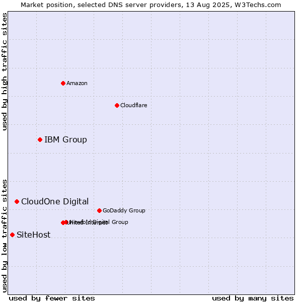 Market position of IBM Group vs. CloudOne Digital vs. SiteHost
