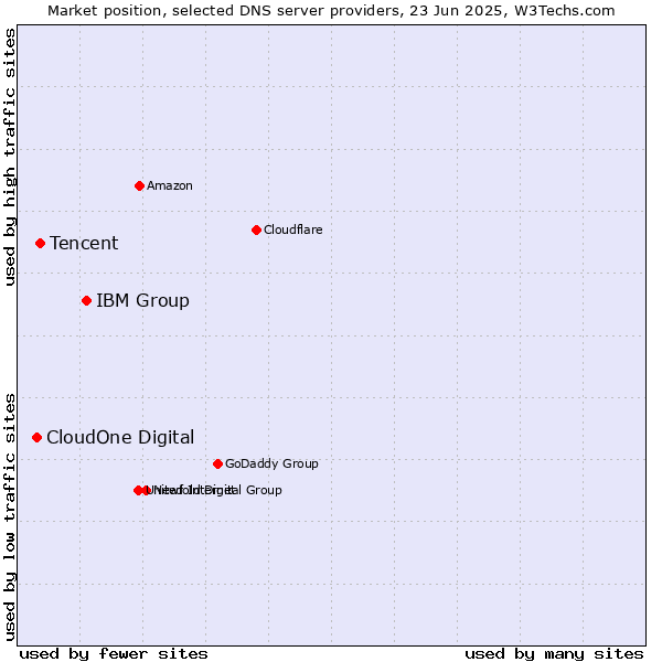 Market position of IBM Group vs. Tencent vs. CloudOne Digital