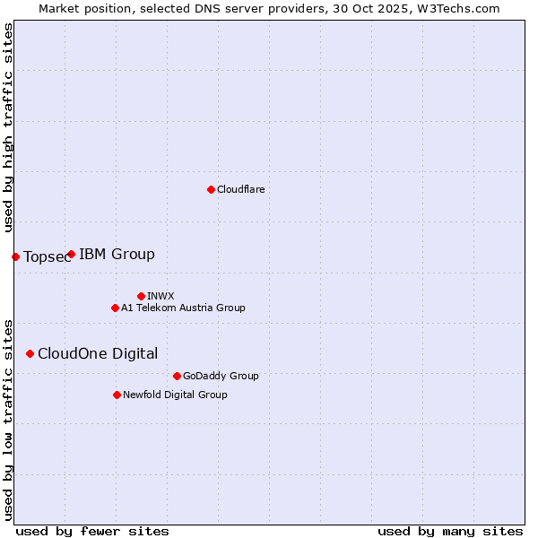 Market position of IBM Group vs. CloudOne Digital vs. Topsec