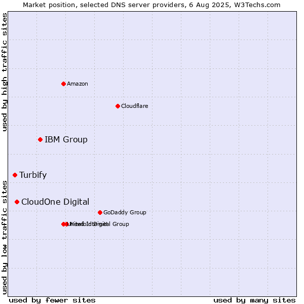 Market position of IBM Group vs. CloudOne Digital vs. Turbify