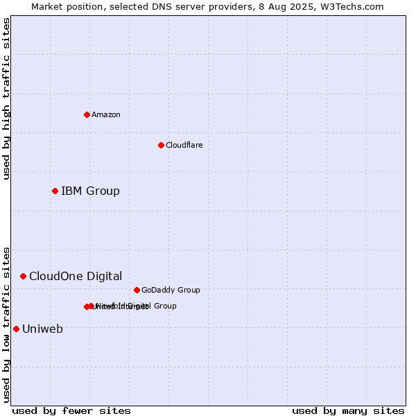 Market position of IBM Group vs. CloudOne Digital vs. Uniweb