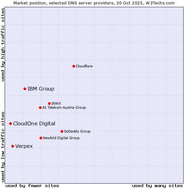 Market position of IBM Group vs. Verpex vs. CloudOne Digital