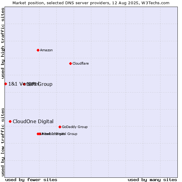 Market position of IBM Group vs. CloudOne Digital vs. 1&1 Versatel