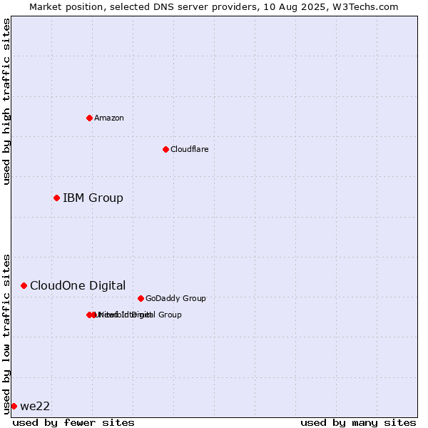 Market position of IBM Group vs. CloudOne Digital vs. we22