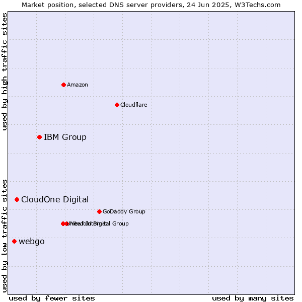 Market position of IBM Group vs. CloudOne Digital vs. webgo