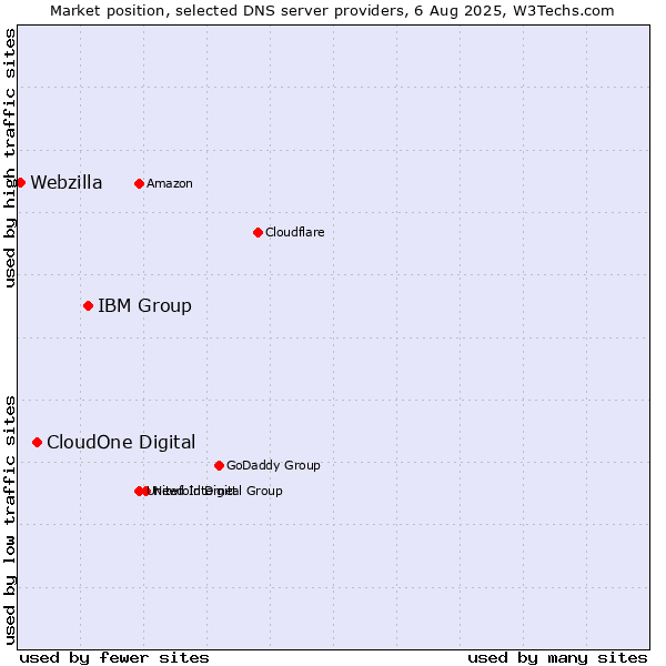 Market position of IBM Group vs. CloudOne Digital vs. Webzilla