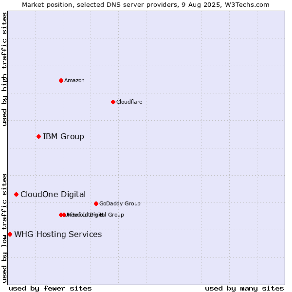 Market position of IBM Group vs. CloudOne Digital vs. WHG Hosting Services