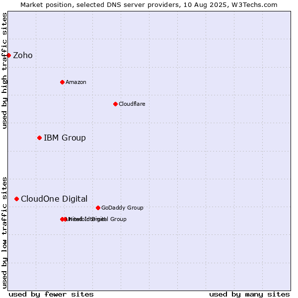 Market position of IBM Group vs. CloudOne Digital vs. Zoho