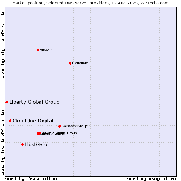 Market position of HostGator vs. CloudOne Digital vs. Liberty Global Group