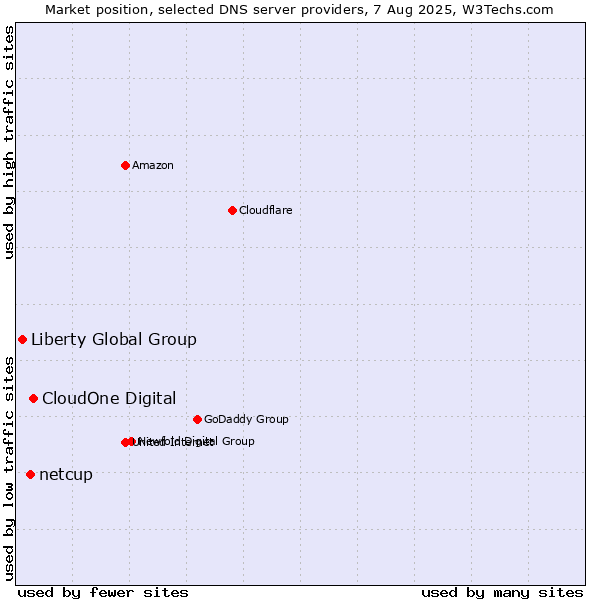 Market position of CloudOne Digital vs. netcup vs. Liberty Global Group