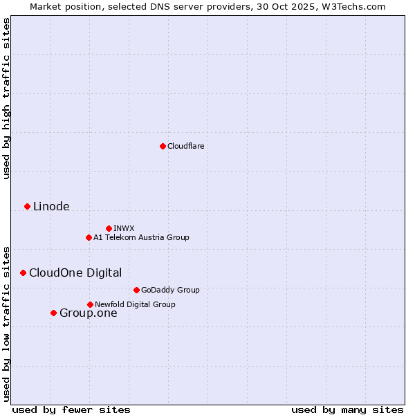 Market position of Group.one vs. Linode vs. CloudOne Digital