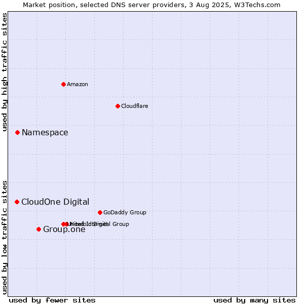 Market position of Group.one vs. Namespace vs. CloudOne Digital