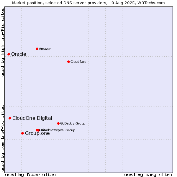 Market position of Group.one vs. CloudOne Digital vs. Oracle