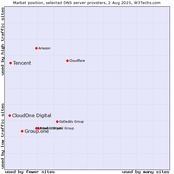 Market position of Group.one vs. Tencent vs. CloudOne Digital