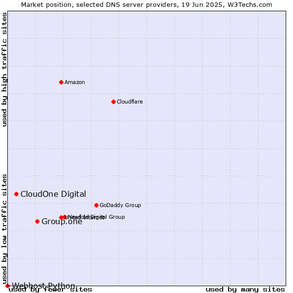 Market position of Group.one vs. CloudOne Digital vs. Webhost Python