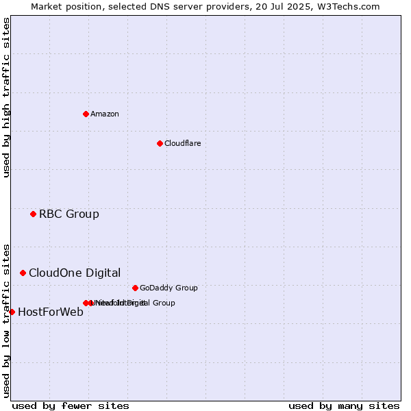 Market position of RBC Group vs. CloudOne Digital vs. HostForWeb