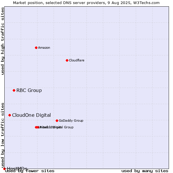 Market position of RBC Group vs. CloudOne Digital vs. HostMDs