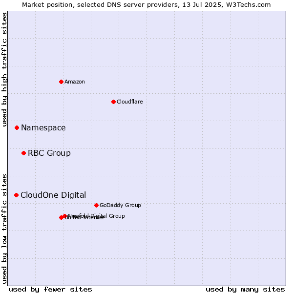 Market position of RBC Group vs. Namespace vs. CloudOne Digital