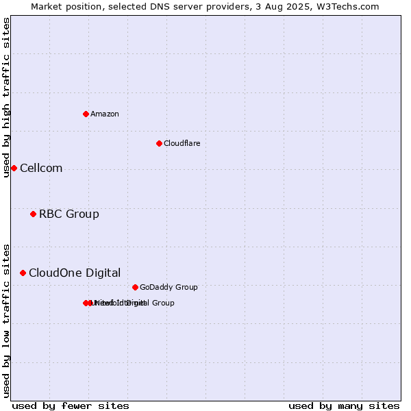 Market position of RBC Group vs. CloudOne Digital vs. Cellcom
