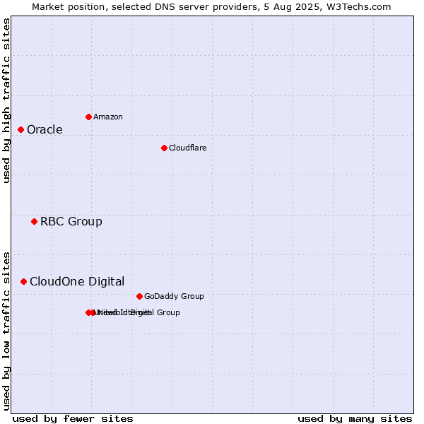 Market position of RBC Group vs. CloudOne Digital vs. Oracle