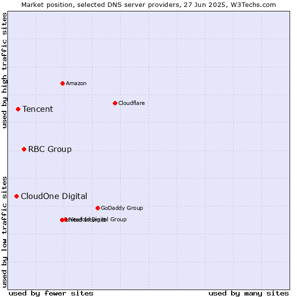 Market position of RBC Group vs. Tencent vs. CloudOne Digital