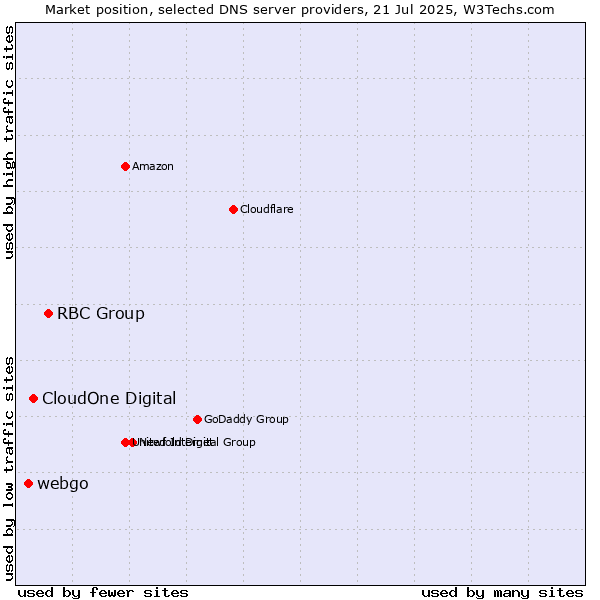 Market position of RBC Group vs. CloudOne Digital vs. webgo