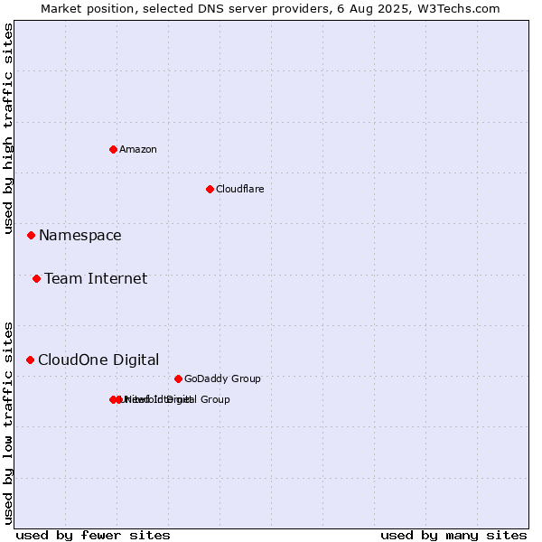 Market position of Team Internet vs. Namespace vs. CloudOne Digital