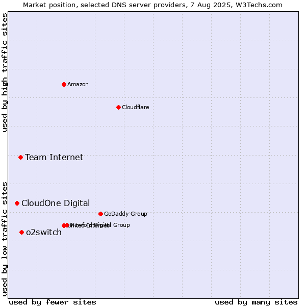 Market position of o2switch vs. Team Internet vs. CloudOne Digital